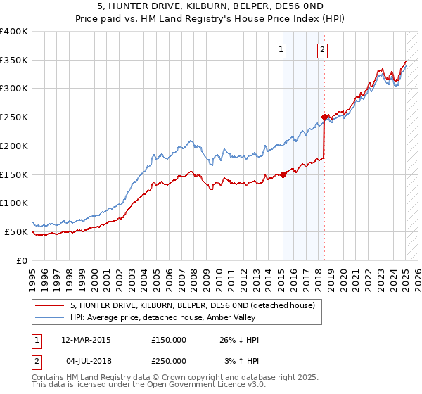 5, HUNTER DRIVE, KILBURN, BELPER, DE56 0ND: Price paid vs HM Land Registry's House Price Index