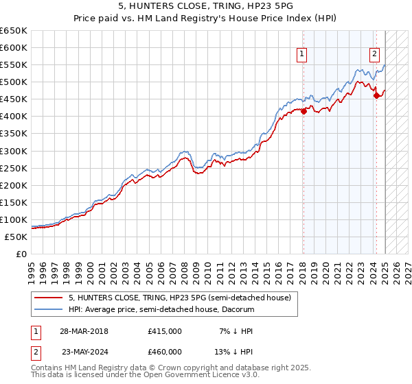 5, HUNTERS CLOSE, TRING, HP23 5PG: Price paid vs HM Land Registry's House Price Index