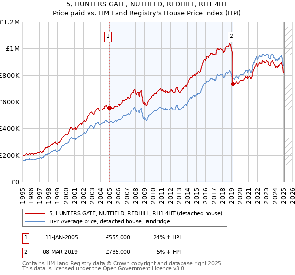 5, HUNTERS GATE, NUTFIELD, REDHILL, RH1 4HT: Price paid vs HM Land Registry's House Price Index