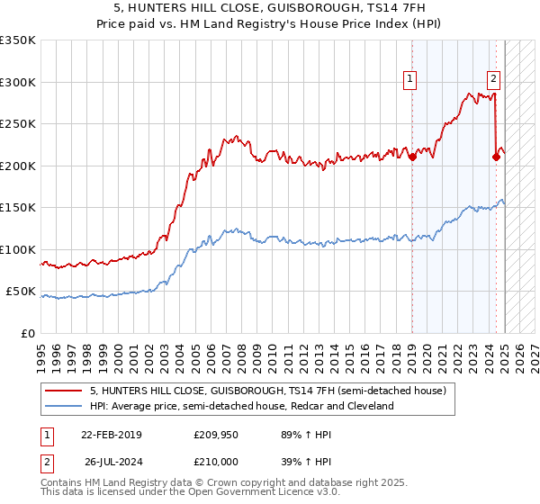 5, HUNTERS HILL CLOSE, GUISBOROUGH, TS14 7FH: Price paid vs HM Land Registry's House Price Index