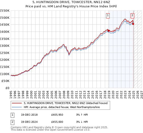 5, HUNTINGDON DRIVE, TOWCESTER, NN12 6NZ: Price paid vs HM Land Registry's House Price Index