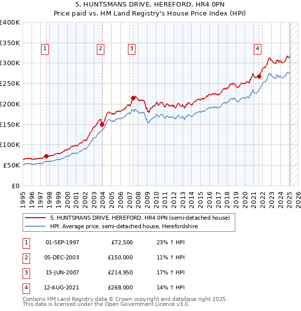5, HUNTSMANS DRIVE, HEREFORD, HR4 0PN: Price paid vs HM Land Registry's House Price Index