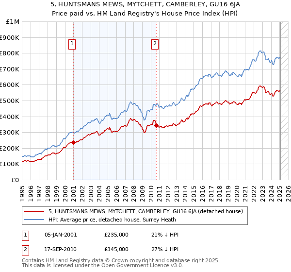 5, HUNTSMANS MEWS, MYTCHETT, CAMBERLEY, GU16 6JA: Price paid vs HM Land Registry's House Price Index