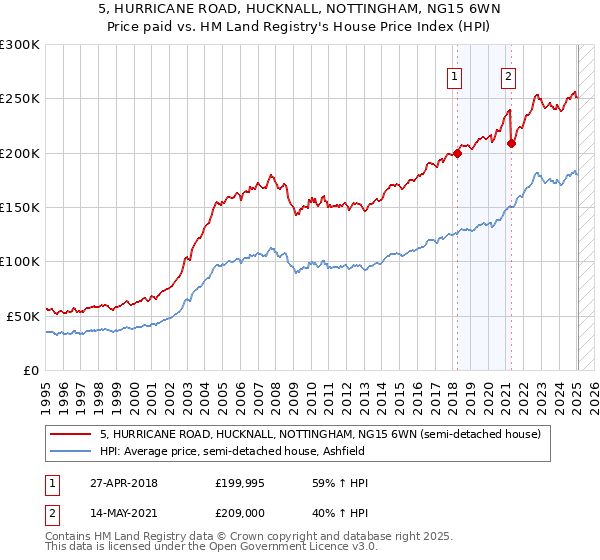 5, HURRICANE ROAD, HUCKNALL, NOTTINGHAM, NG15 6WN: Price paid vs HM Land Registry's House Price Index