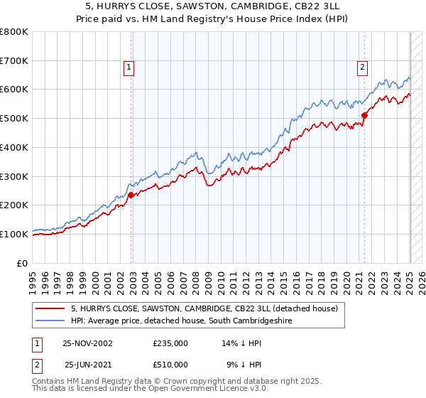5, HURRYS CLOSE, SAWSTON, CAMBRIDGE, CB22 3LL: Price paid vs HM Land Registry's House Price Index