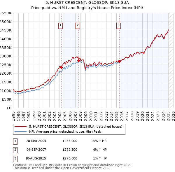 5, HURST CRESCENT, GLOSSOP, SK13 8UA: Price paid vs HM Land Registry's House Price Index