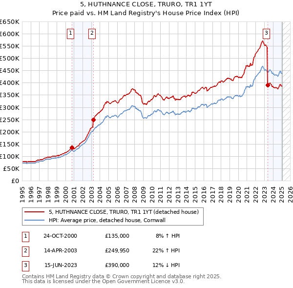 5, HUTHNANCE CLOSE, TRURO, TR1 1YT: Price paid vs HM Land Registry's House Price Index