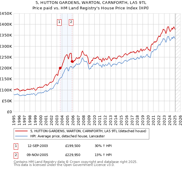 5, HUTTON GARDENS, WARTON, CARNFORTH, LA5 9TL: Price paid vs HM Land Registry's House Price Index