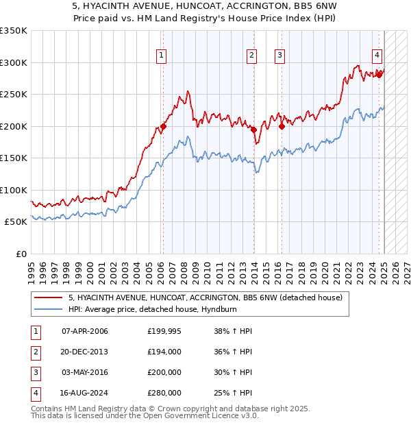 5, HYACINTH AVENUE, HUNCOAT, ACCRINGTON, BB5 6NW: Price paid vs HM Land Registry's House Price Index