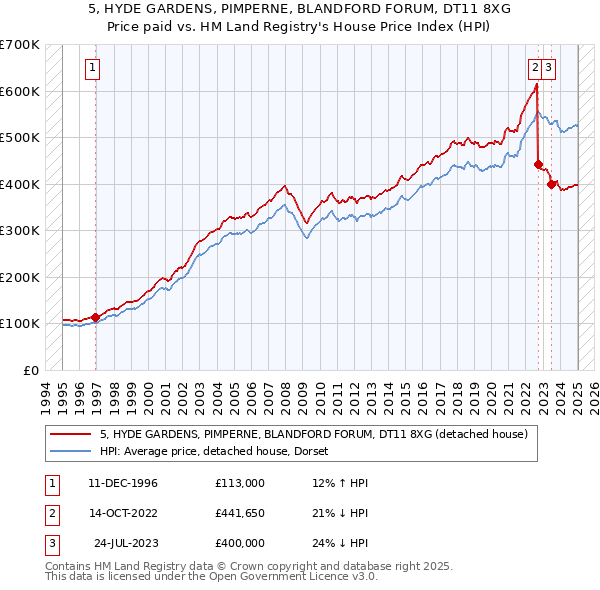 5, HYDE GARDENS, PIMPERNE, BLANDFORD FORUM, DT11 8XG: Price paid vs HM Land Registry's House Price Index