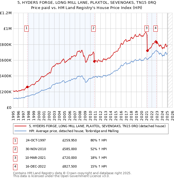 5, HYDERS FORGE, LONG MILL LANE, PLAXTOL, SEVENOAKS, TN15 0RQ: Price paid vs HM Land Registry's House Price Index