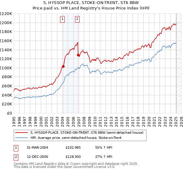 5, HYSSOP PLACE, STOKE-ON-TRENT, ST6 8BW: Price paid vs HM Land Registry's House Price Index