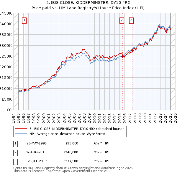 5, IBIS CLOSE, KIDDERMINSTER, DY10 4RX: Price paid vs HM Land Registry's House Price Index