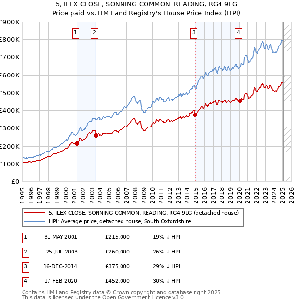 5, ILEX CLOSE, SONNING COMMON, READING, RG4 9LG: Price paid vs HM Land Registry's House Price Index