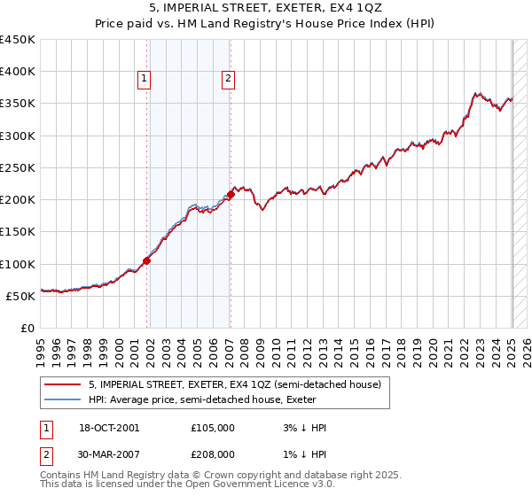 5, IMPERIAL STREET, EXETER, EX4 1QZ: Price paid vs HM Land Registry's House Price Index