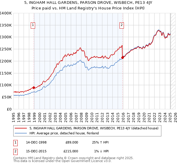 5, INGHAM HALL GARDENS, PARSON DROVE, WISBECH, PE13 4JY: Price paid vs HM Land Registry's House Price Index
