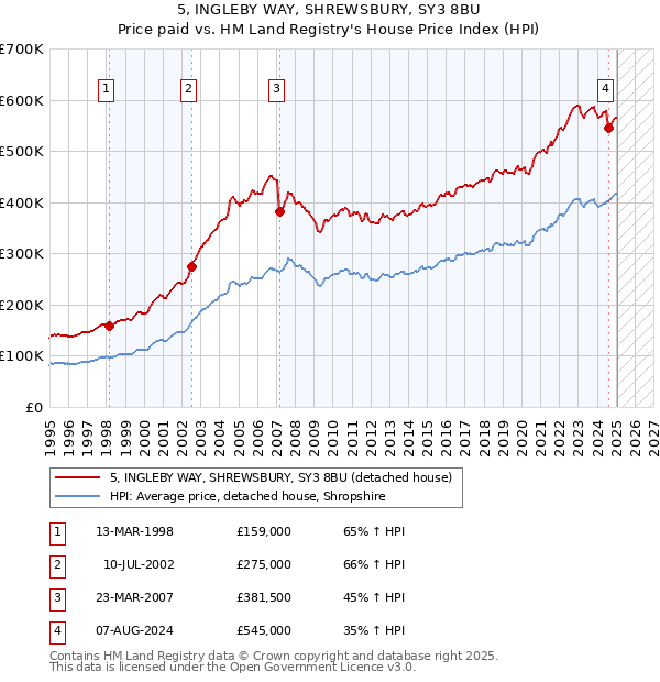 5, INGLEBY WAY, SHREWSBURY, SY3 8BU: Price paid vs HM Land Registry's House Price Index