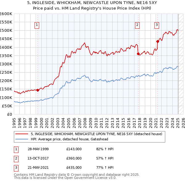 5, INGLESIDE, WHICKHAM, NEWCASTLE UPON TYNE, NE16 5XY: Price paid vs HM Land Registry's House Price Index