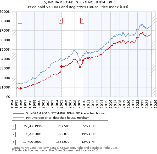 5, INGRAM ROAD, STEYNING, BN44 3PF: Price paid vs HM Land Registry's House Price Index