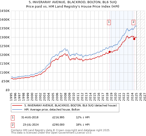 5, INVERARAY AVENUE, BLACKROD, BOLTON, BL6 5UQ: Price paid vs HM Land Registry's House Price Index