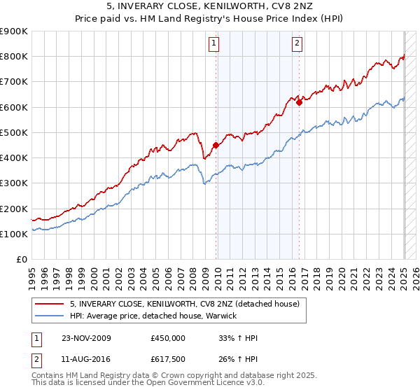 5, INVERARY CLOSE, KENILWORTH, CV8 2NZ: Price paid vs HM Land Registry's House Price Index