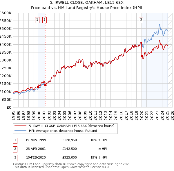 5, IRWELL CLOSE, OAKHAM, LE15 6SX: Price paid vs HM Land Registry's House Price Index
