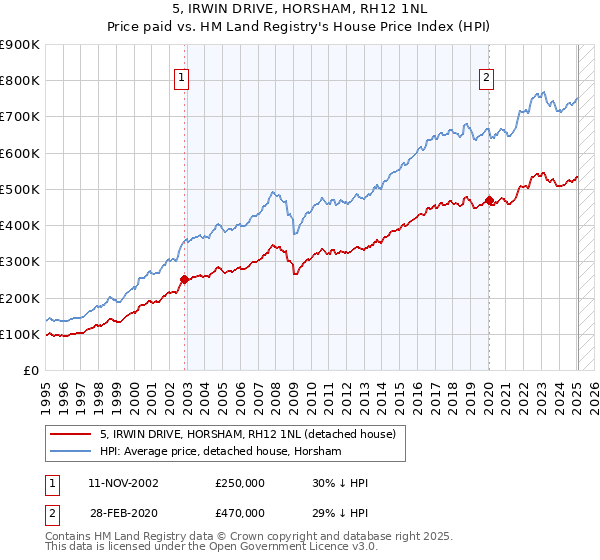 5, IRWIN DRIVE, HORSHAM, RH12 1NL: Price paid vs HM Land Registry's House Price Index