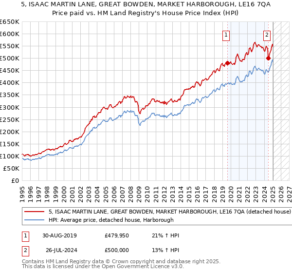 5, ISAAC MARTIN LANE, GREAT BOWDEN, MARKET HARBOROUGH, LE16 7QA: Price paid vs HM Land Registry's House Price Index