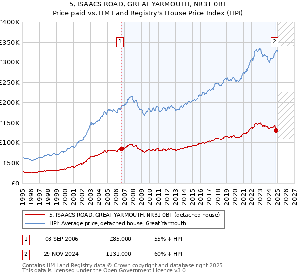 5, ISAACS ROAD, GREAT YARMOUTH, NR31 0BT: Price paid vs HM Land Registry's House Price Index
