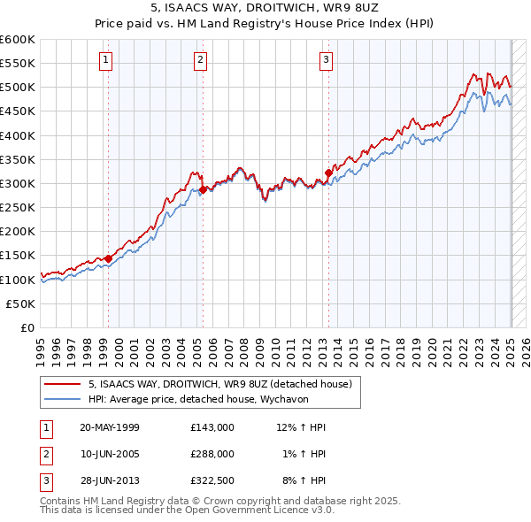 5, ISAACS WAY, DROITWICH, WR9 8UZ: Price paid vs HM Land Registry's House Price Index