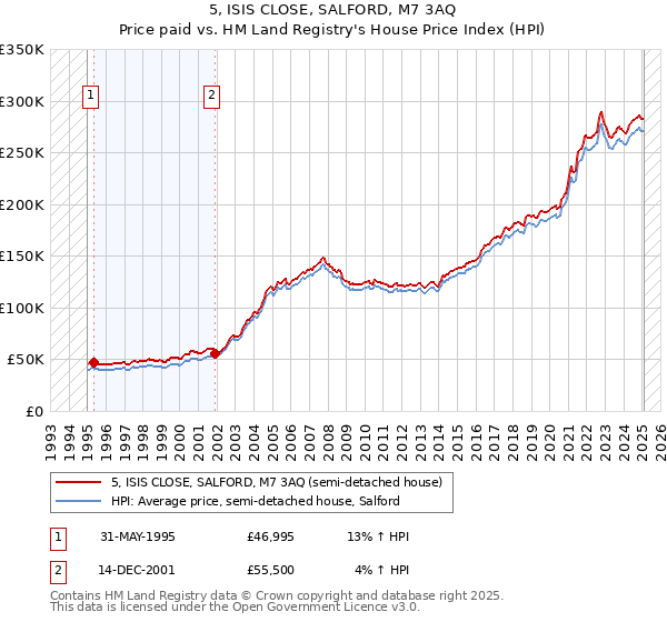 5, ISIS CLOSE, SALFORD, M7 3AQ: Price paid vs HM Land Registry's House Price Index