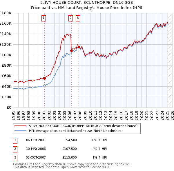 5, IVY HOUSE COURT, SCUNTHORPE, DN16 3GS: Price paid vs HM Land Registry's House Price Index