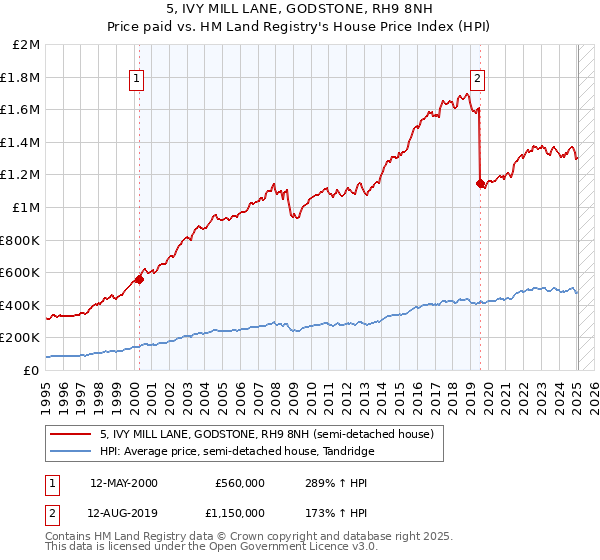 5, IVY MILL LANE, GODSTONE, RH9 8NH: Price paid vs HM Land Registry's House Price Index
