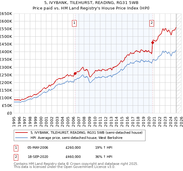 5, IVYBANK, TILEHURST, READING, RG31 5WB: Price paid vs HM Land Registry's House Price Index