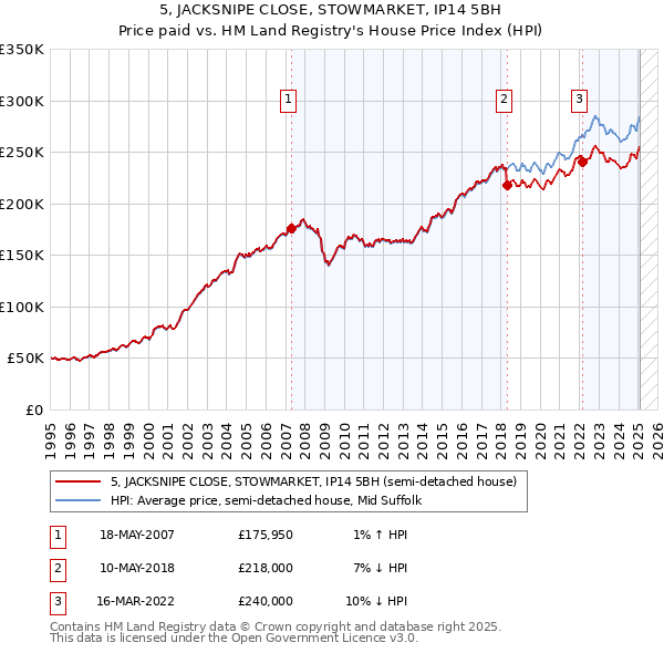 5, JACKSNIPE CLOSE, STOWMARKET, IP14 5BH: Price paid vs HM Land Registry's House Price Index