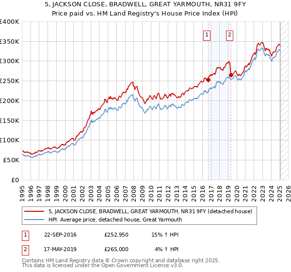 5, JACKSON CLOSE, BRADWELL, GREAT YARMOUTH, NR31 9FY: Price paid vs HM Land Registry's House Price Index