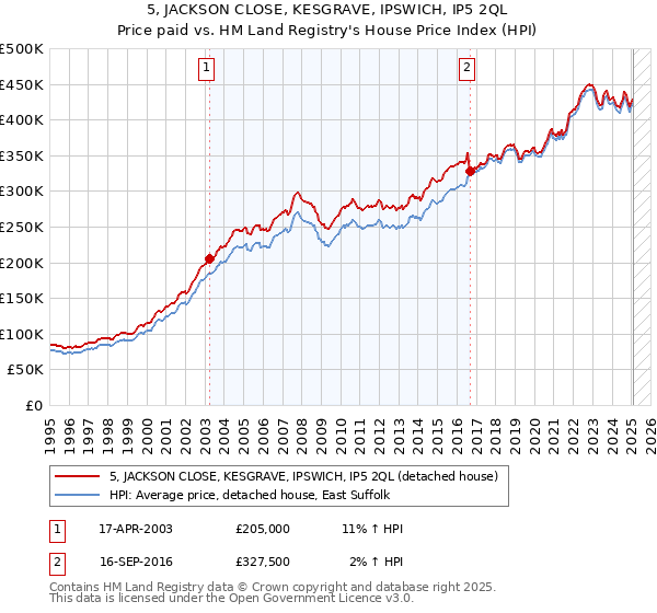5, JACKSON CLOSE, KESGRAVE, IPSWICH, IP5 2QL: Price paid vs HM Land Registry's House Price Index
