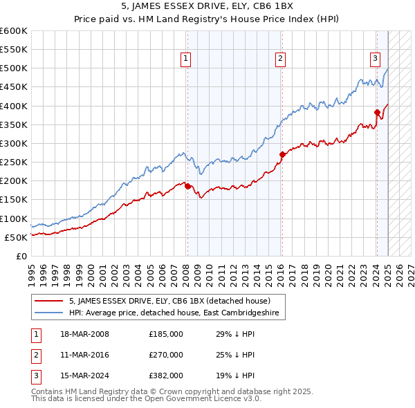 5, JAMES ESSEX DRIVE, ELY, CB6 1BX: Price paid vs HM Land Registry's House Price Index