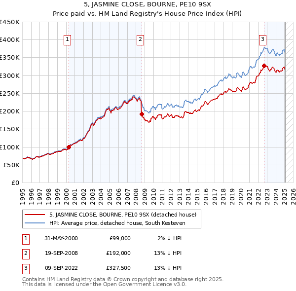 5, JASMINE CLOSE, BOURNE, PE10 9SX: Price paid vs HM Land Registry's House Price Index