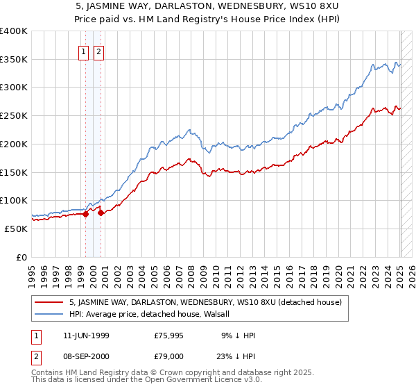 5, JASMINE WAY, DARLASTON, WEDNESBURY, WS10 8XU: Price paid vs HM Land Registry's House Price Index