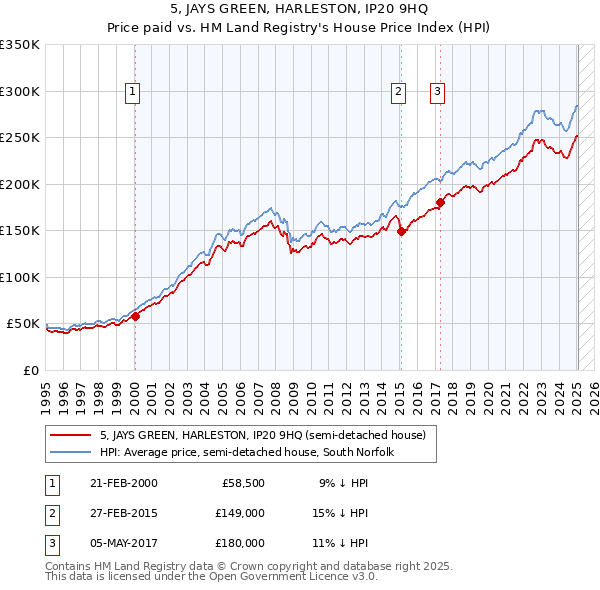 5, JAYS GREEN, HARLESTON, IP20 9HQ: Price paid vs HM Land Registry's House Price Index