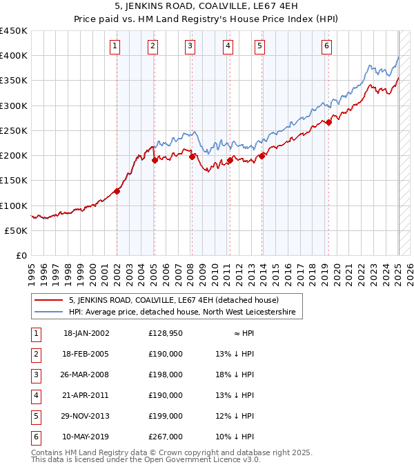 5, JENKINS ROAD, COALVILLE, LE67 4EH: Price paid vs HM Land Registry's House Price Index