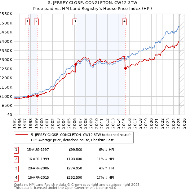 5, JERSEY CLOSE, CONGLETON, CW12 3TW: Price paid vs HM Land Registry's House Price Index