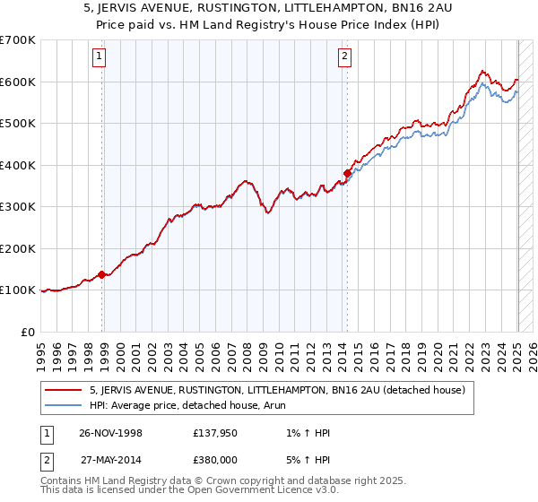 5, JERVIS AVENUE, RUSTINGTON, LITTLEHAMPTON, BN16 2AU: Price paid vs HM Land Registry's House Price Index