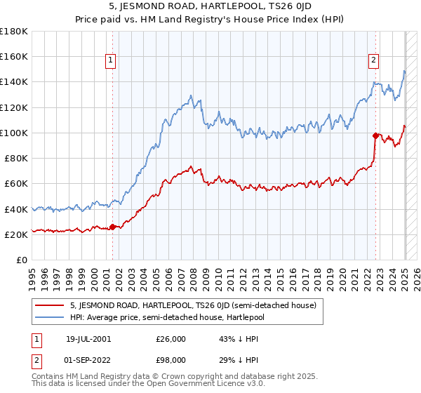 5, JESMOND ROAD, HARTLEPOOL, TS26 0JD: Price paid vs HM Land Registry's House Price Index