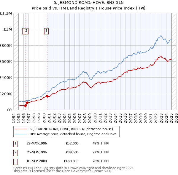 5, JESMOND ROAD, HOVE, BN3 5LN: Price paid vs HM Land Registry's House Price Index