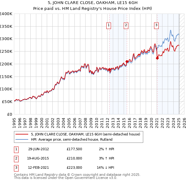 5, JOHN CLARE CLOSE, OAKHAM, LE15 6GH: Price paid vs HM Land Registry's House Price Index