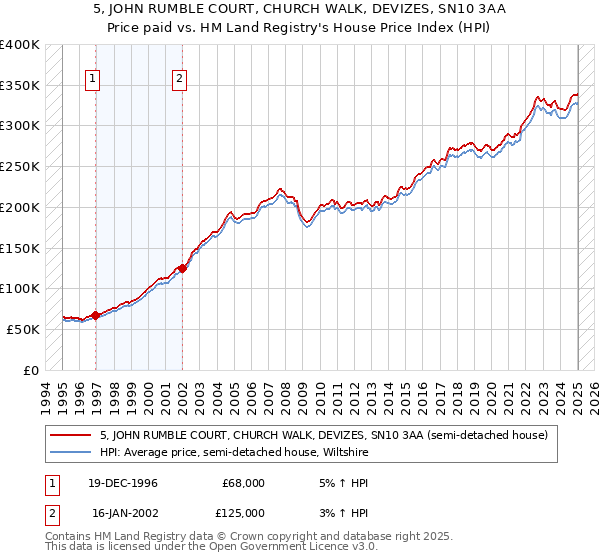 5, JOHN RUMBLE COURT, CHURCH WALK, DEVIZES, SN10 3AA: Price paid vs HM Land Registry's House Price Index