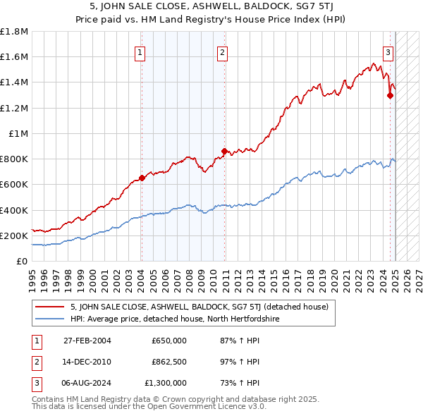 5, JOHN SALE CLOSE, ASHWELL, BALDOCK, SG7 5TJ: Price paid vs HM Land Registry's House Price Index