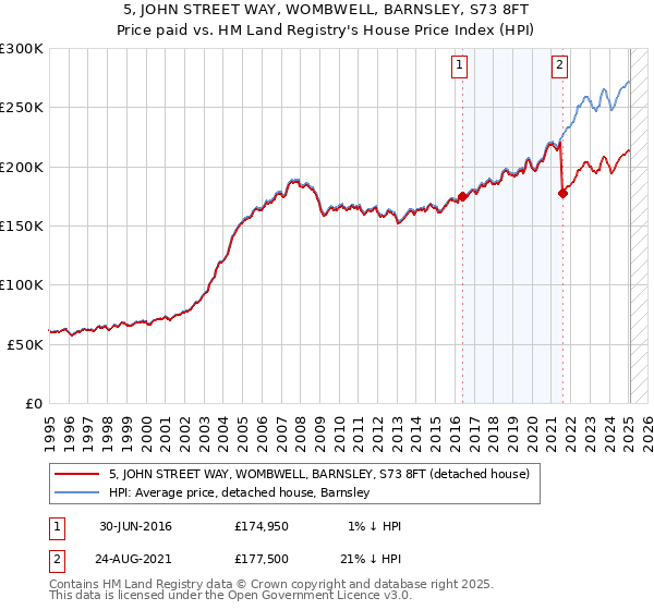 5, JOHN STREET WAY, WOMBWELL, BARNSLEY, S73 8FT: Price paid vs HM Land Registry's House Price Index